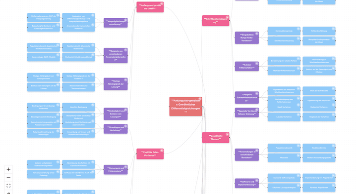 Mindmap-Erstellungsoberfläche