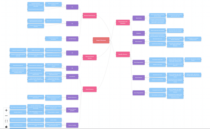 Interaktive Mindmap-Oberfläche