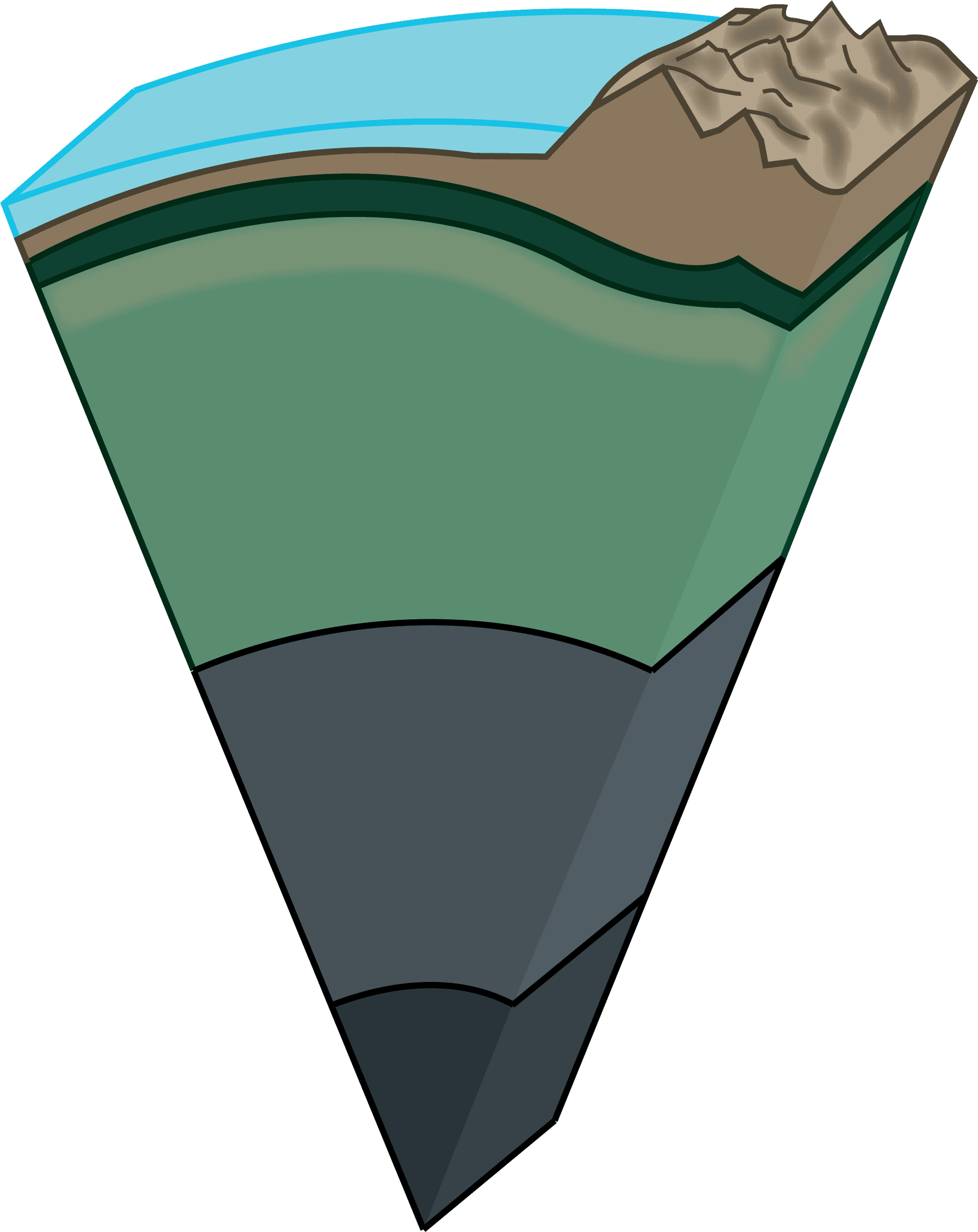 Cutaway wedge of the Earth with ocean and mountains on top, thin oceanic crust on the left and thick continental crust on the right, a dark green band of lithospheric mantle, a lighter band of asthenosphere, the thick green mantle, the grey outer core and the dark inner core at the point, with no printed labels